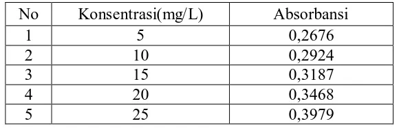 Tabel 4.4. Data Absorbansi larutan standar Tartrazine pada λ                  Spektrofotometer Visibel  maks 428 nm dengan  