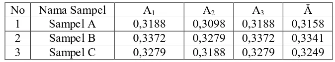 Tabel 4.8. Data absorbansi Tartrazine pada minuman segar pada λ                   dengan   Spektrofotometer visible  maks 428 nm  
