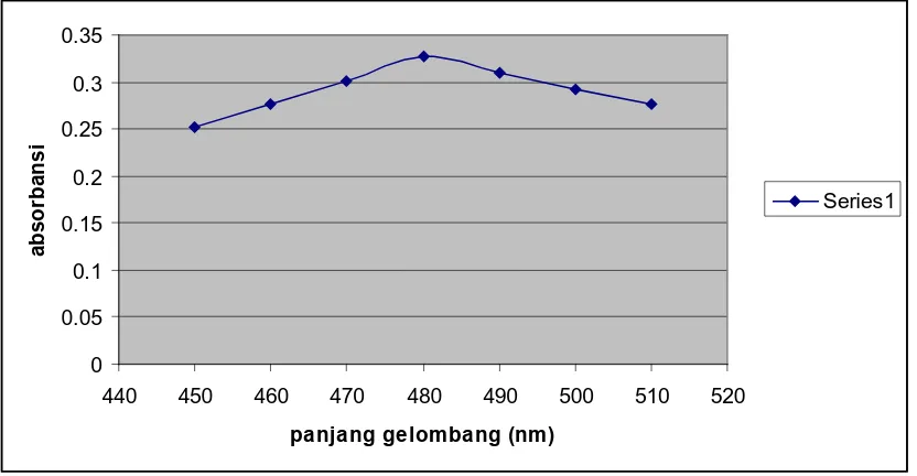 Gambar 1. Penentuan Panjang Gelombang Maksimum Untuk Larutan StandarTartrazine                  10 mg/L  