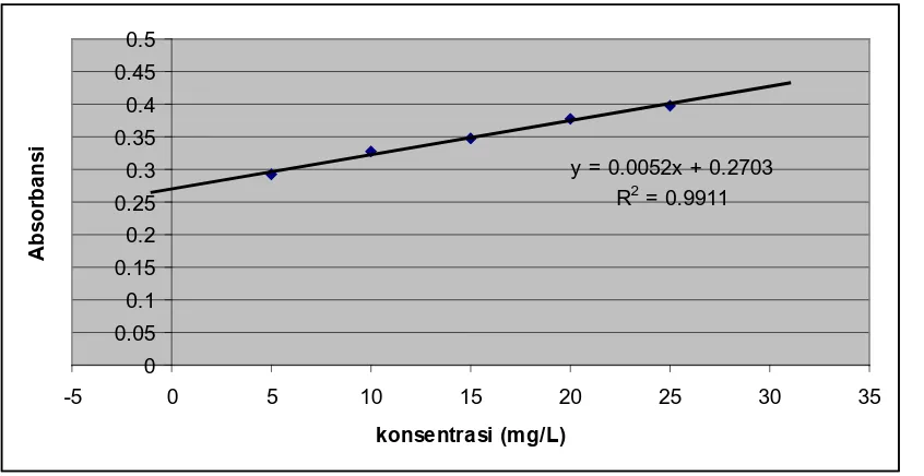 Gambar 5. Kurva Kalibrasi Larutan Standar Tartrazine  10 mg/L  