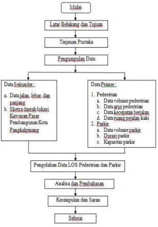 Diagram Alir Penelitian