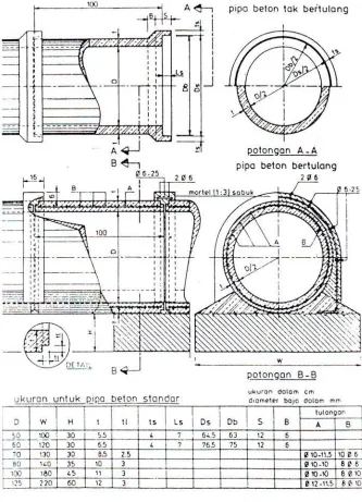 Gambar 5.7. Standar pipa beton 