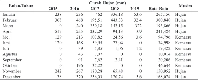 Tabel 3. Curah Hujan Kabupaten Probolinggo Tahun 2015 – 2019