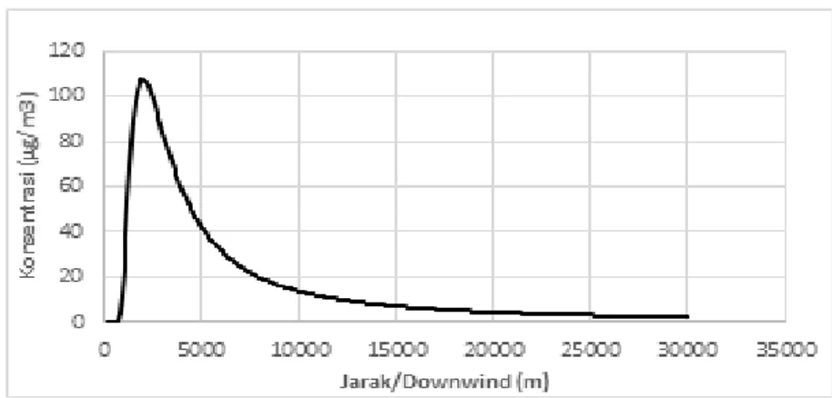 Gambar 3. Grafik Konsentrasi Emisi SO 2  terhadap Downwind pada Musim Kemarau