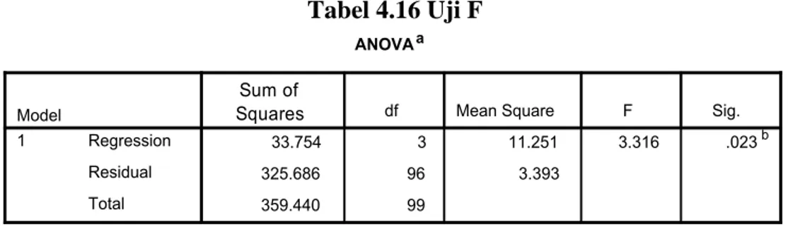 Tabel 4.16 Uji F 