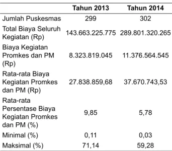 Tabel 1 menunjukkan bahwa di tahun 2014 ada  pertambahan jumlah puskesmas, yaitu 3 puskesmas,  yang mulai mengaktifkan kegiatan promosi kesehatan  dan pemberdayaan masyarakat