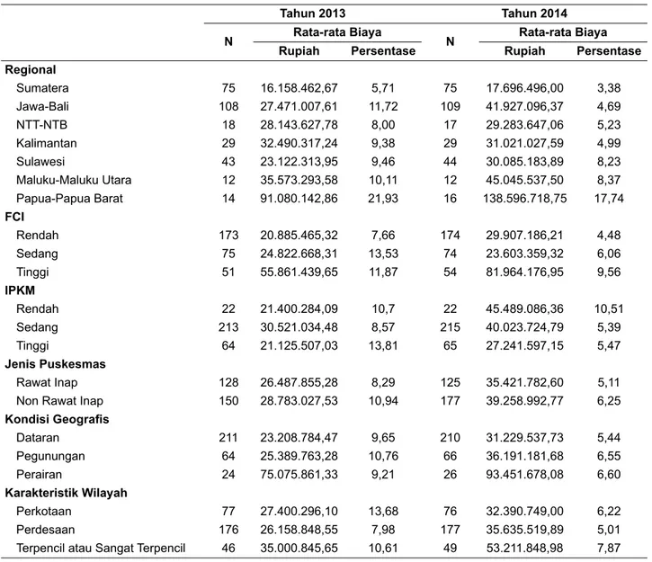 Tabel 4.   Rata-rata Biaya Penyelenggaraan Kegiatan Promosi Kesehatan dan Pemberdayaan Masyarakat Berdasarkan  Karakteristik Puskesmas, RPK 2015