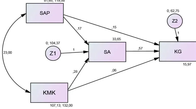 Gambar.  Model Struktural Regresi Analisis Jalur