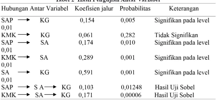 Tabel 1 Hasil Uji Estimasi Variabel Eksogen terhadap Variabel Endogen