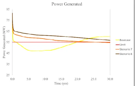 Gambar 8. Power Generation Simulation Result dari  Skenario 7 dan 8   Gambar 8 memperlihatkan skenario yang mampu