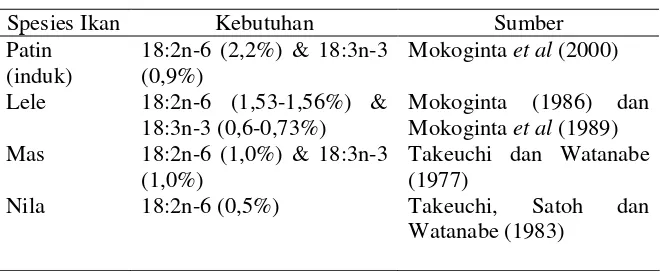 Tabel 1. Kebutuhan beberapa spesies ikan air tawar terhadap asam lemak 