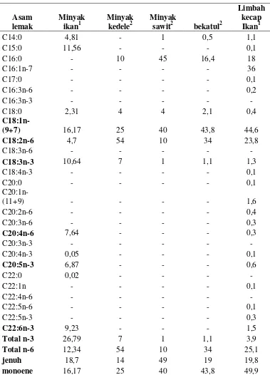 Tabel  2. Komposisi asam lemak (% asam lemak) dari beberapa bahan yang digunakan 