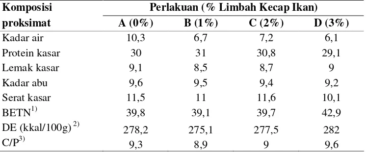 Tabel 4. Komposisi proksimat pakan uji (% bobot kering) dan energi 