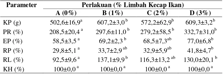 Tabel 5.  Rata-rata konsumsi pakan (KP), pertumbuhan relatif (PR), efisiensi pakan (EP), retensi protein (RP), retensi lemak (RL) dan kelangsungan hidup (KH) ikan patin pada akhir penelitian