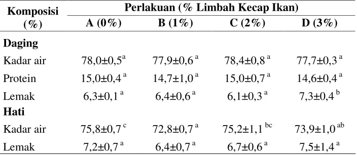 Tabel 6. Kadar Protein, lemak dari daging dan hati ikan patin pada akhir        penelitian (% bobot basah)