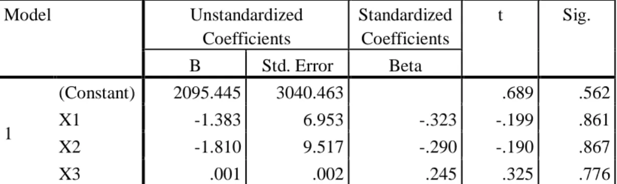 Tabel 4.10  Uji t  Model  Unstandardized  Coefficients  Standardized Coefficients  t  Sig