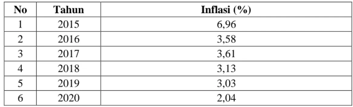 Tabel 4.1  Tabulasi Data Inflasi 