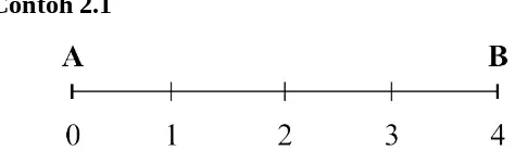 Gambar 2.4 Ruas garis AB dan ukurannya