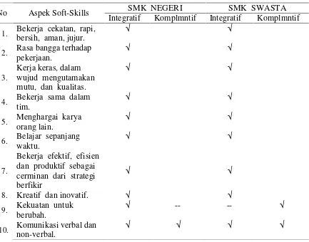 Gambar 1.  Profil Model Pembelajaran Sofrt Skills di SMK