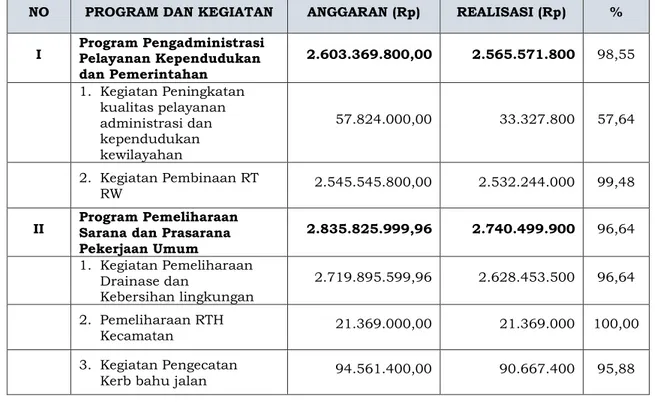 Tabel Realisasi Anggaran Kecamatan Batununggal Tahun 2020  Realisasi  anggaran  Belanja  Langsung  Urusan  berdasarkan  Perjanjian  Kinerja Tahun 2020  sebagai berikut : 