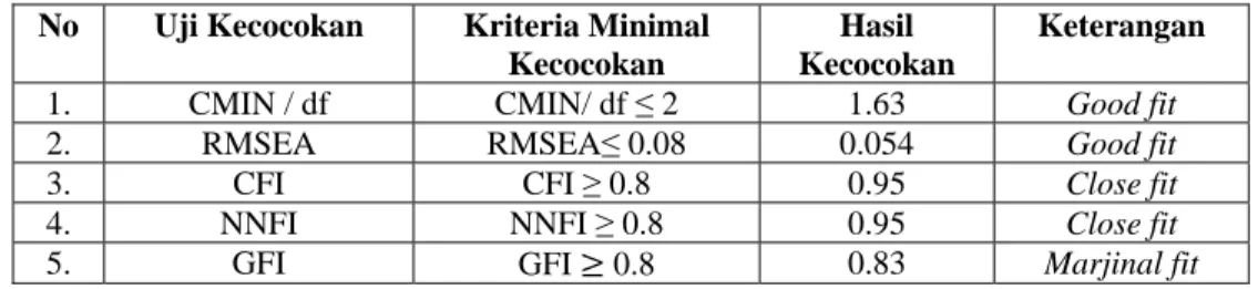 Tabel 1 menunjukkan nilai factor loading pada seluruh indikator dari  dimensi pada variabel product involvement