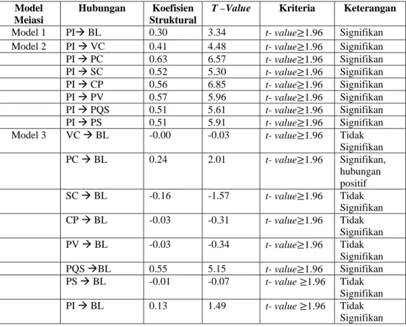 Tabel 37  Hasil Uji Mediasi  Model 
