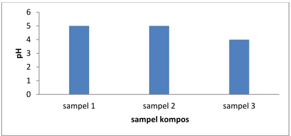 Gambar 2  grafik pH setelah fermentasi 