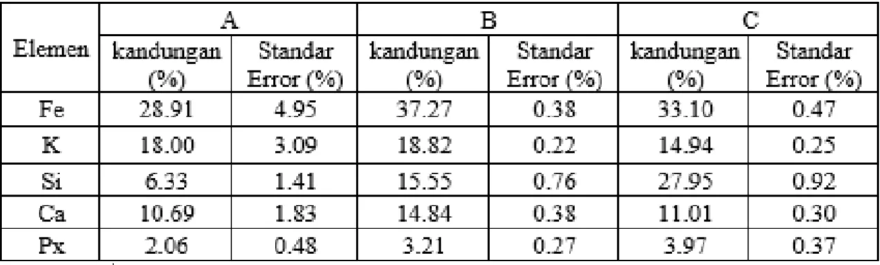 Tabel 5.  Hasil  Pengujian Kandungan  pada  Pupuk  Kompos  Menggunakan  XRF  pada  3 sampel  kompos 