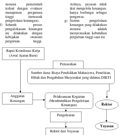 Gambar 1. Konsep Pengelolaan Keuangan UNIBA Surakarta