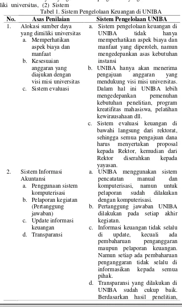 Tabel 1. Sistem Pengelolaan Keuangan di UNIBA