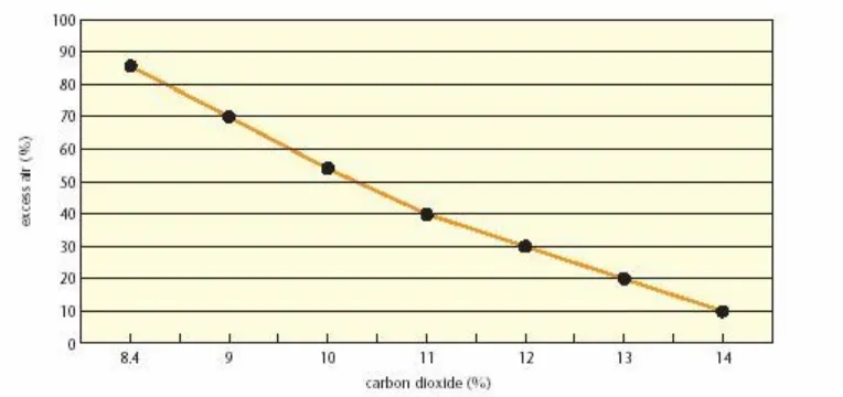 Gambar 4. Hubungan antara CO2 & Udara Berlebih