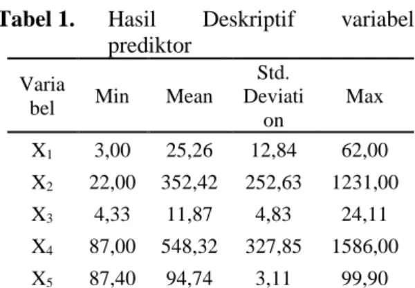 Tabel 1.   Hasil  Deskriptif  variabel  prediktor 
