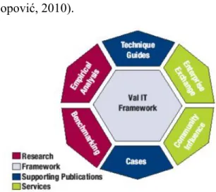 Gambar 1 The Val IT Intiative (ITGI, 2008)  Berdasarkan  Gambar  1,  Val  IT  memberikan  pedoman  proses-  proses  dan  best  practice  untuk membantu board level dan stakeholder  dalam  memahami  dan  melaksanakan  peran  yang  sesuai  dalam  merencanaka