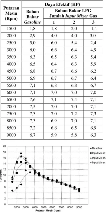 Tabel 2. Hasil Pengujian Torsi (N.m) terhadap Putaran  Mesin (Rpm)  Putaran  Mesin  (rpm)  Torsi (N.m) Bahan Bakar  Gasoline  Bahan Bakar LPG  Jumlah Input Mixer Gas 