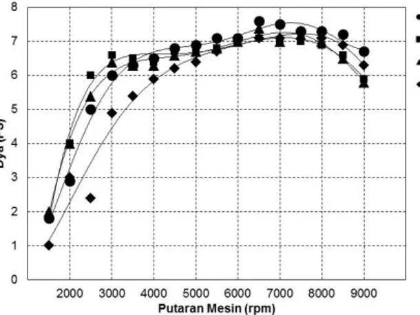Gambar 5. Grafik Daya terhadap Putaran Mesin  Nilai  daya  optimum  yang  dihasilkan  oleh  sepeda  motor  matic  110  cc  dengan  bahan  bakar  gasoline  sebesar  7,6  HP  pada  putaran  6500  rpm