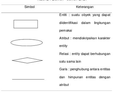 Tabel 2.4 Elemen - elemen ERD.