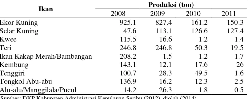 Tabel 1 Produksi perikanan laut menurut jenis ikan di daerah perairan pantai Kabupaten Administrasi Kepulauan Seribu tahun 2008 – 2011 