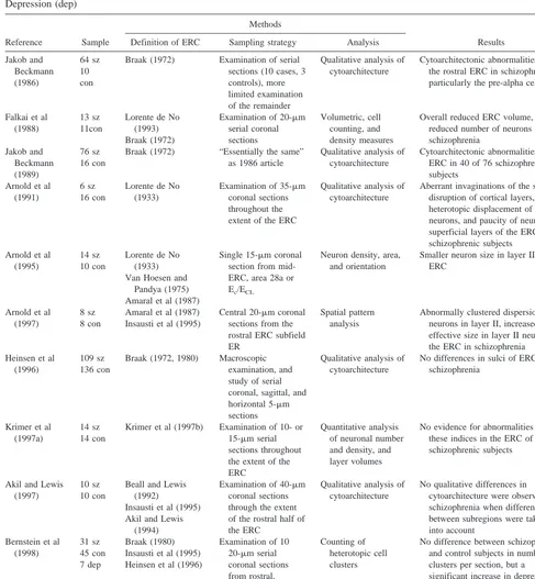 Table 1. Overview of Postmortem Studies of the Entorhinal Cortex (ERC) in Schizophrenia (sz), Control Groups (con), andDepression (dep)