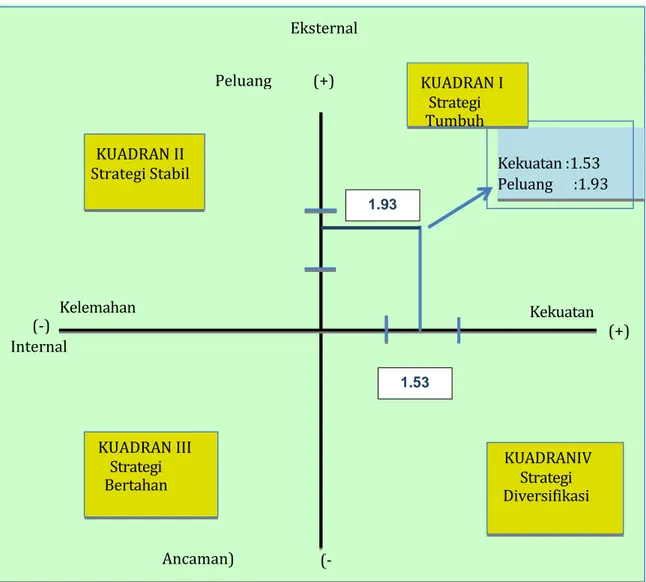 Gambar 4.1 Hasil Analisis SWOT Poltekkes Kemenkes Jambi   Anatomi Kuadran : 