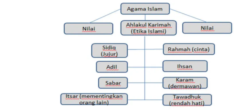 Gambar 2: Model Ahalakul Karimah (Etika Islami) 