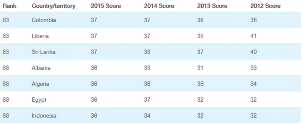 Tabel 1: Corruption Perception Index 2012-2015 