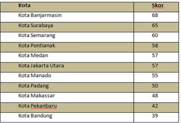 Tabel 2: Survey  Persepsi Korupsi kota di Indonesia, Tahun 2015. 