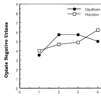 Figure 3. Effects of disulfiram on number of opioid-free urinesper 3-week period in the intention-to-treat sample (n � 20)