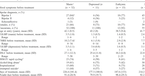 Table 1. Demographic and Clinical Features of 56 Outpatients with Various Bipolar Disorders Receiving Topiramate