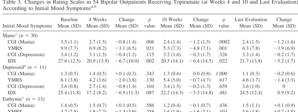 Table 2. Psychotropic Drug History in 54 Patients Treatedwith Topiramate