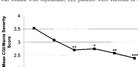 Table 4. CGI-BP Response at 4 and 10 Weeks in 54 Bipolar Outpatients Receiving Topiramatea