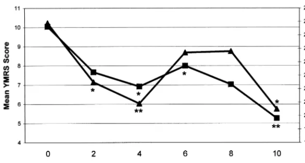 Figure 2. Mean Young Mania RatingScale (YMRS, —■—) and Inventory ofDepressiveSymptoms(IDS,—Œ—)scores for manic patients during acutetreatment (n � 30)