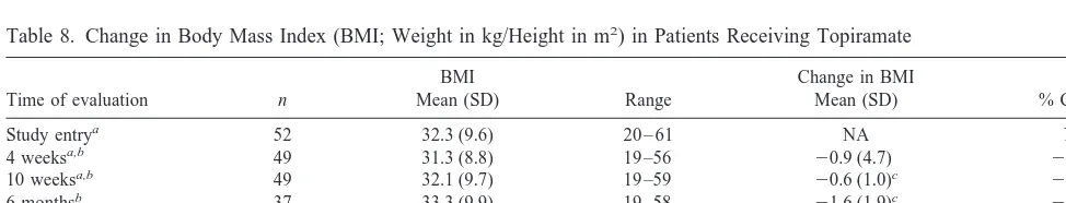 Table 7. Change in Weight (kg) in Patients Receiving Topiramate