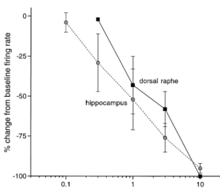 Figure 2. Dose–response curves for the inhibition of CA3hippocampal pyramidal cell firing and the inhibition of seroto-nergic dorsal raphe cell firing by pindolol