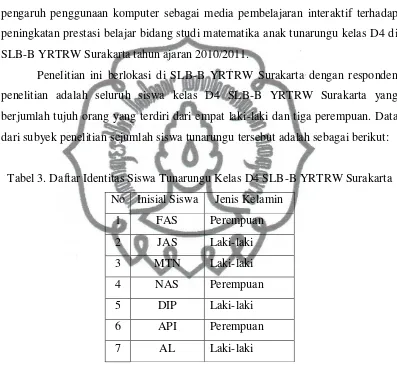 Tabel 3. Daftar Identitas Siswa Tunarungu Kelas D4 SLB-B YRTRW Surakarta 